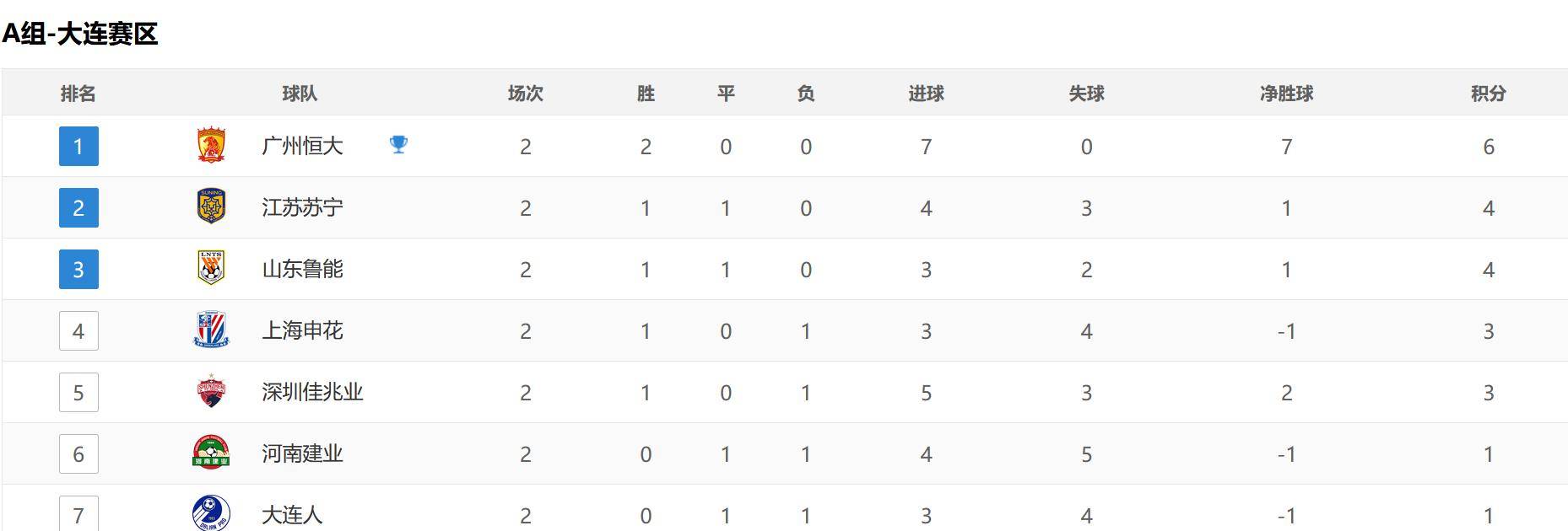 富力客场告捷，中超积分榜位置稳固